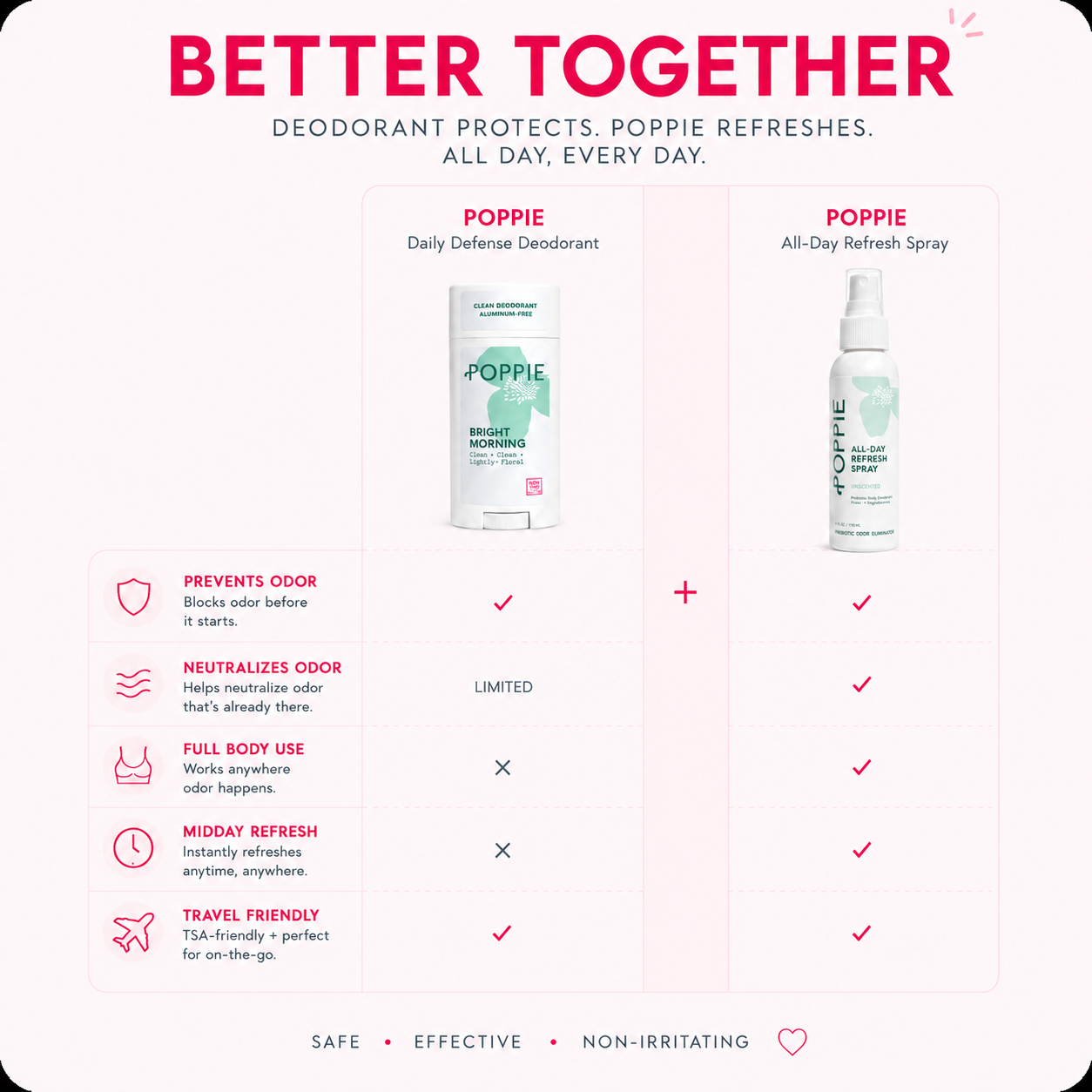 POPPIE Daily Defense Deodorant and All-Day Refresh Spray work better together. Deodorant helps prevent odor, while the spray neutralizes existing odor, works for full-body use, and provides a midday refresh. Both are travel friendly.