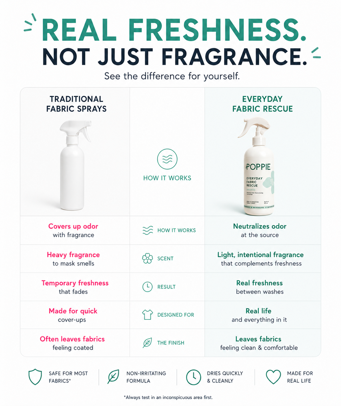POPPIE Everyday Fabric Rescue comparison showing how it neutralizes odor at the source versus traditional fabric sprays that mask odor with fragrance.